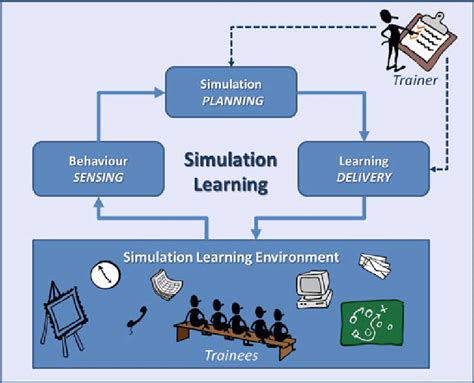 Learn by Simulating .